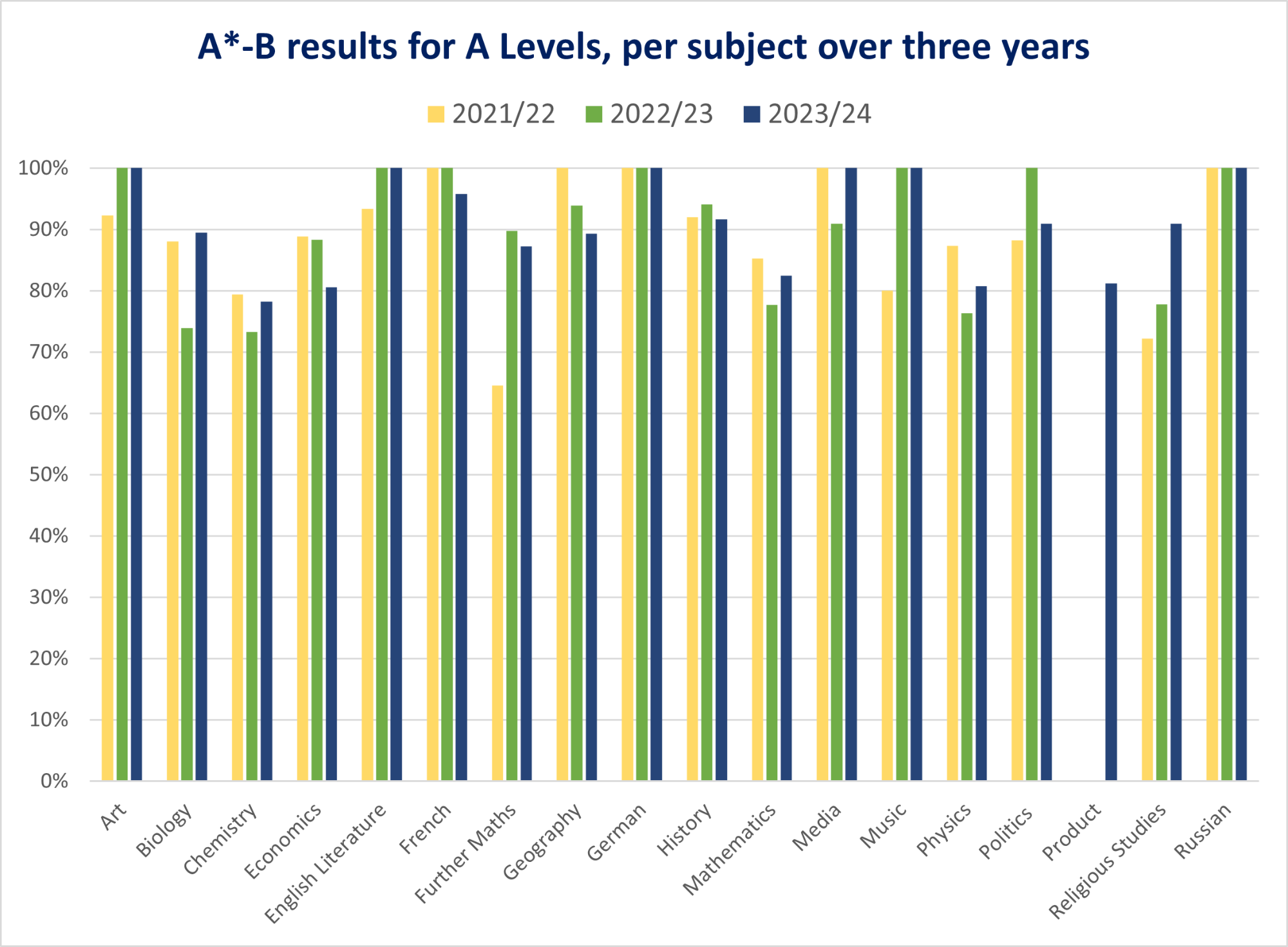 Graph describing the A*-B results for A Levels per subject over 3 years
