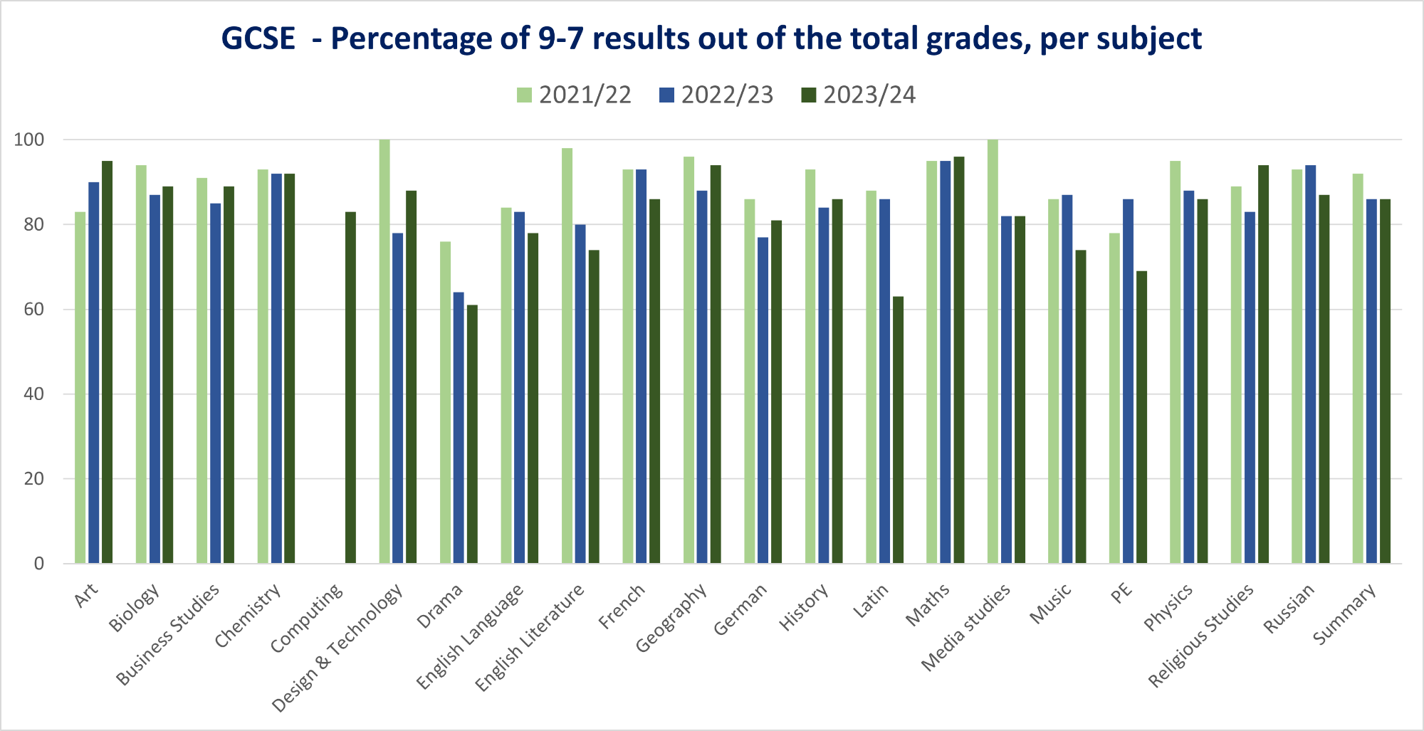 Graph describing the percentage of 9-7 results out of total grades per subjects over the last 3 years