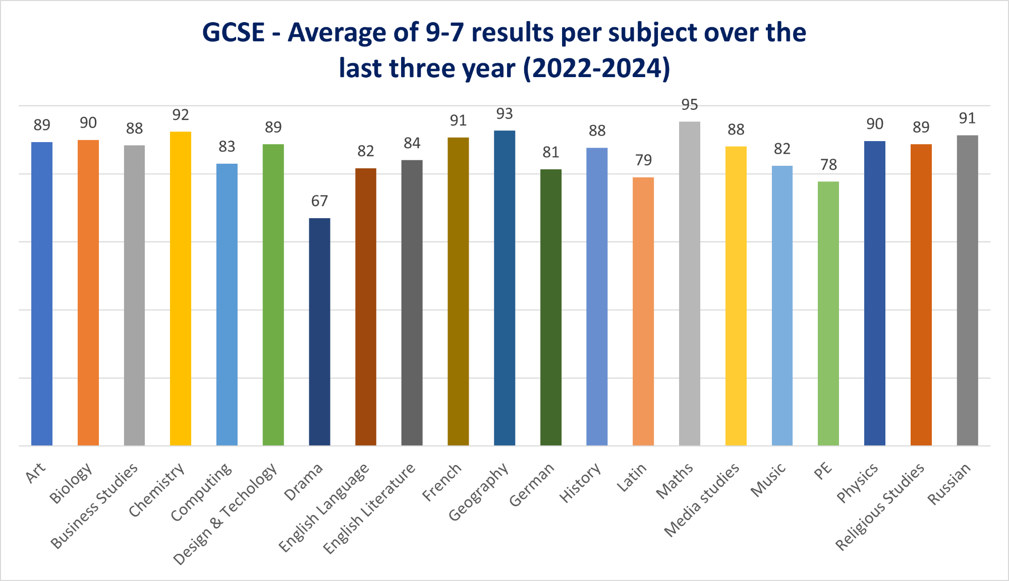 Graph describing the average of 9-7 results  per subject over the last 3 years