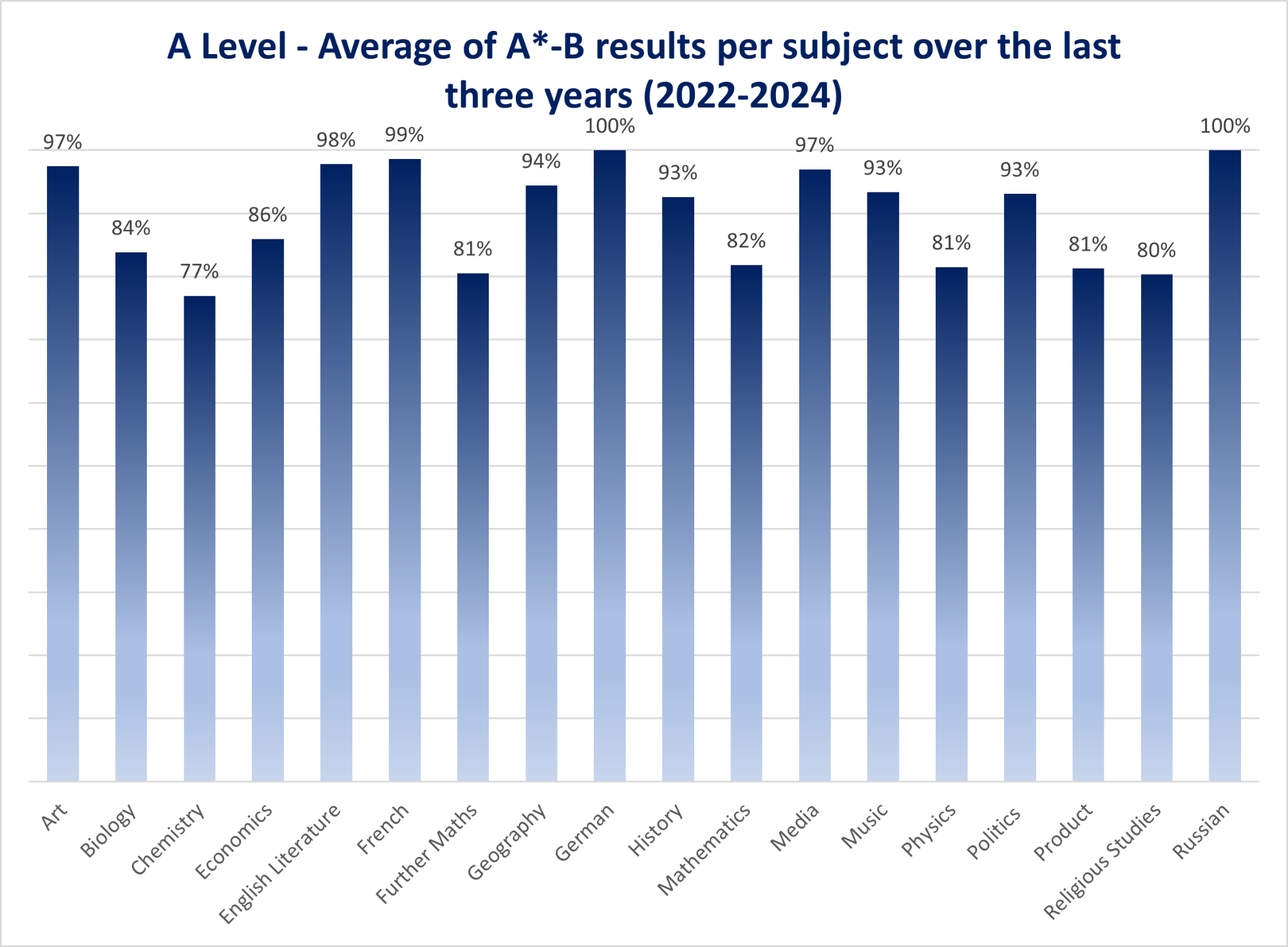Graph describing the average of A*-B results for A Levels per subject over 3 years