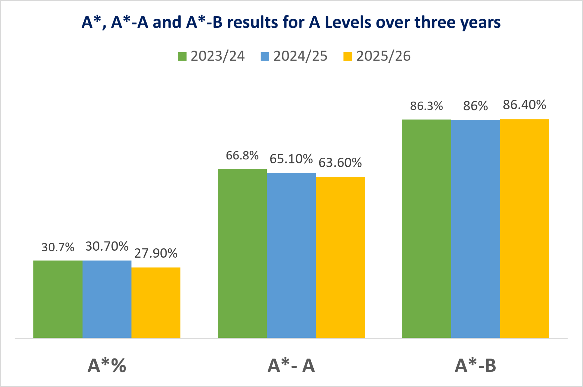 Graph describing the A*, A*-A and A*-B results for A Levels over 3 years